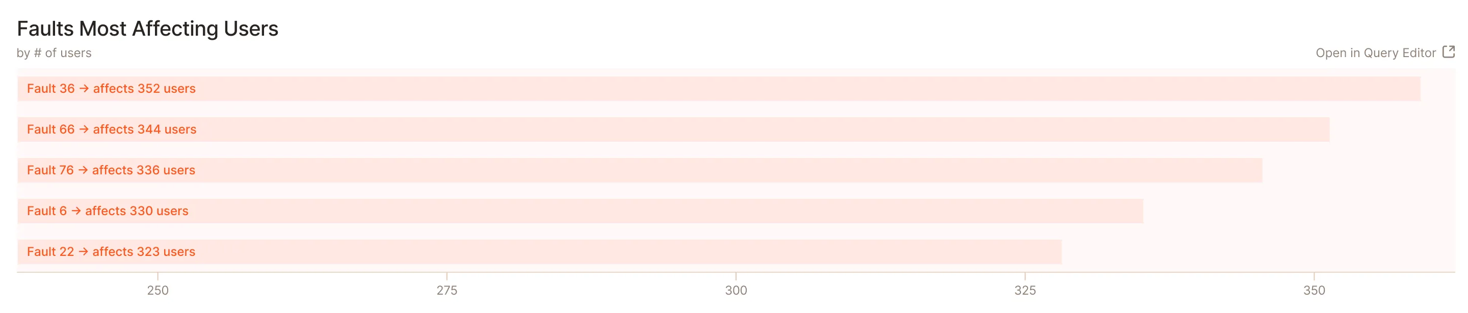 A horizontal bar chart titled 'Faults Most Affecting Users' lists five faults by the number of users affected. The bars represent the number of users, with Fault 36 affecting 352 users, Fault 66 affecting 344, Fault 76 affecting 336, Fault 6 affecting 330, and Fault 22 affecting 323. The chart has a range up to 350 users and includes an option to 'Open in Query Editor,' indicating the data is interactive and part of an analytic tool.
