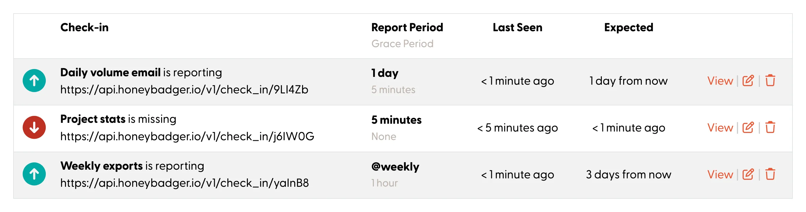 Check-ins dashboard showing reporting and missing tasks