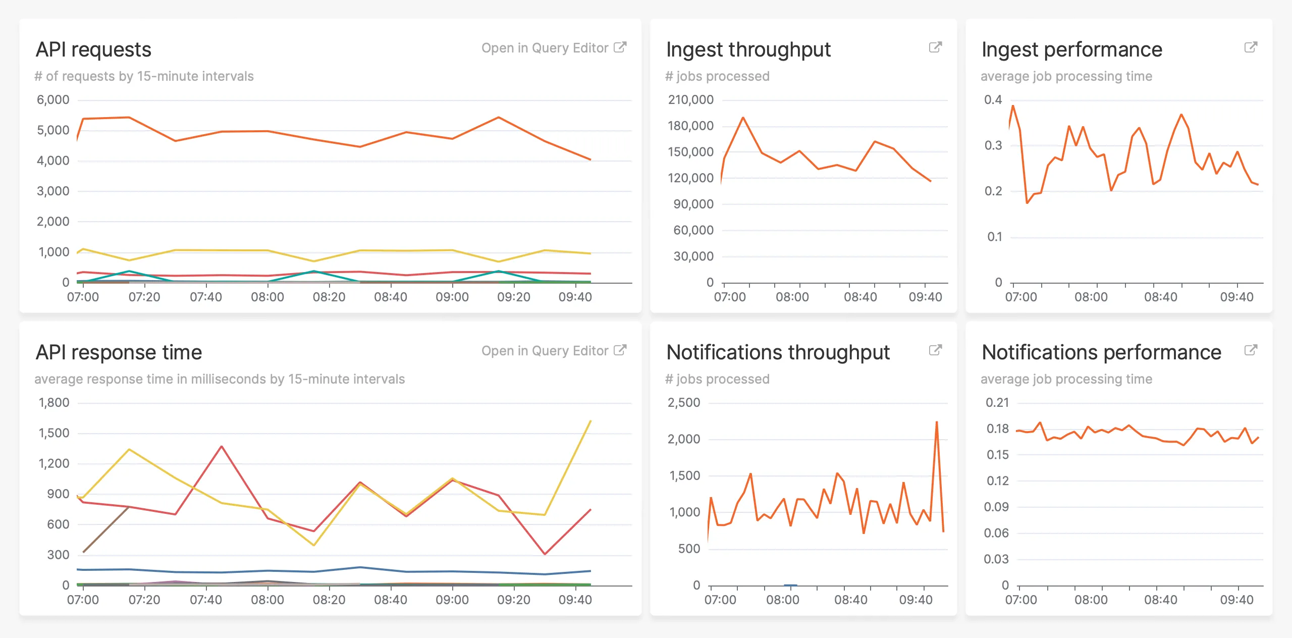 Six performance metric graphs for a web application: 'API requests' shows stable request counts, 'API response time' fluctuates with spikes, 'Ingest throughput' varies with an upward trend, 'Ingest performance' has peaks under 0.4 seconds, 'Notifications throughput' demonstrates volatility, and 'Notifications performance' maintains a steady average time around 0.18 seconds, all over 15-minute intervals. Options to edit queries suggest customizable monitoring.
