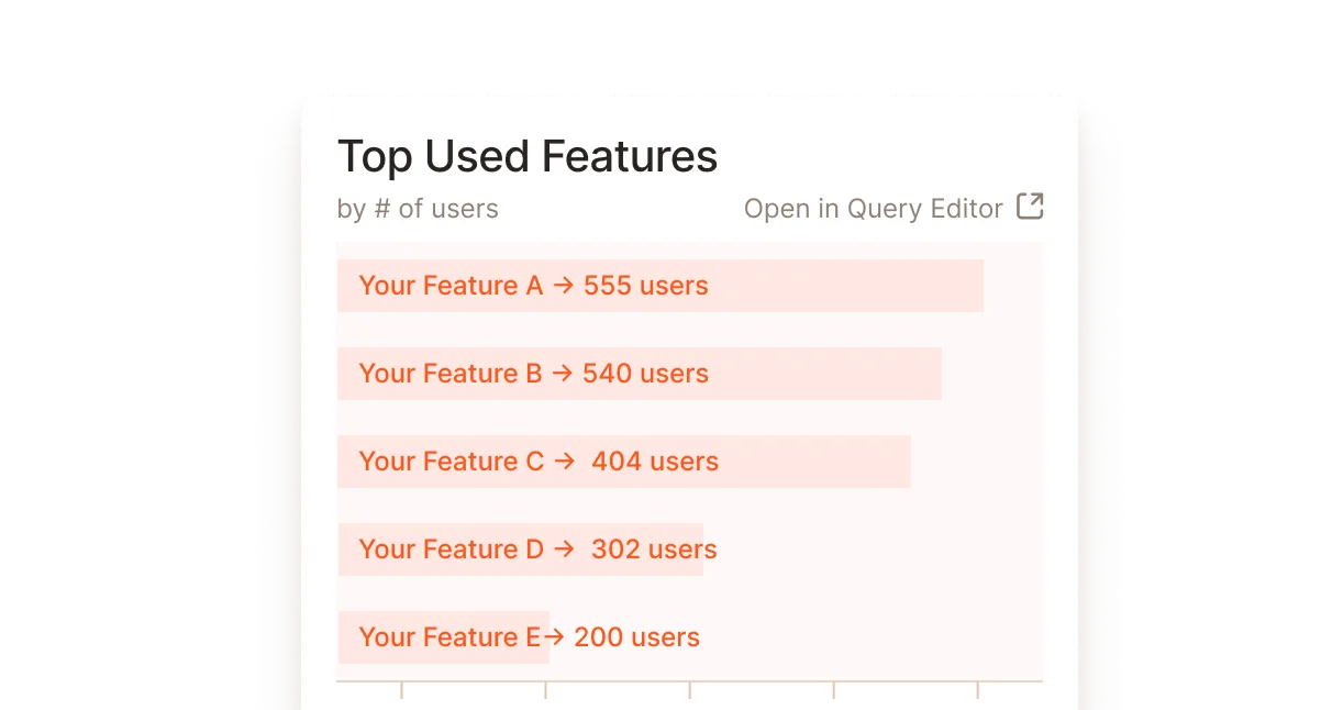 A stacked chart showing top used features