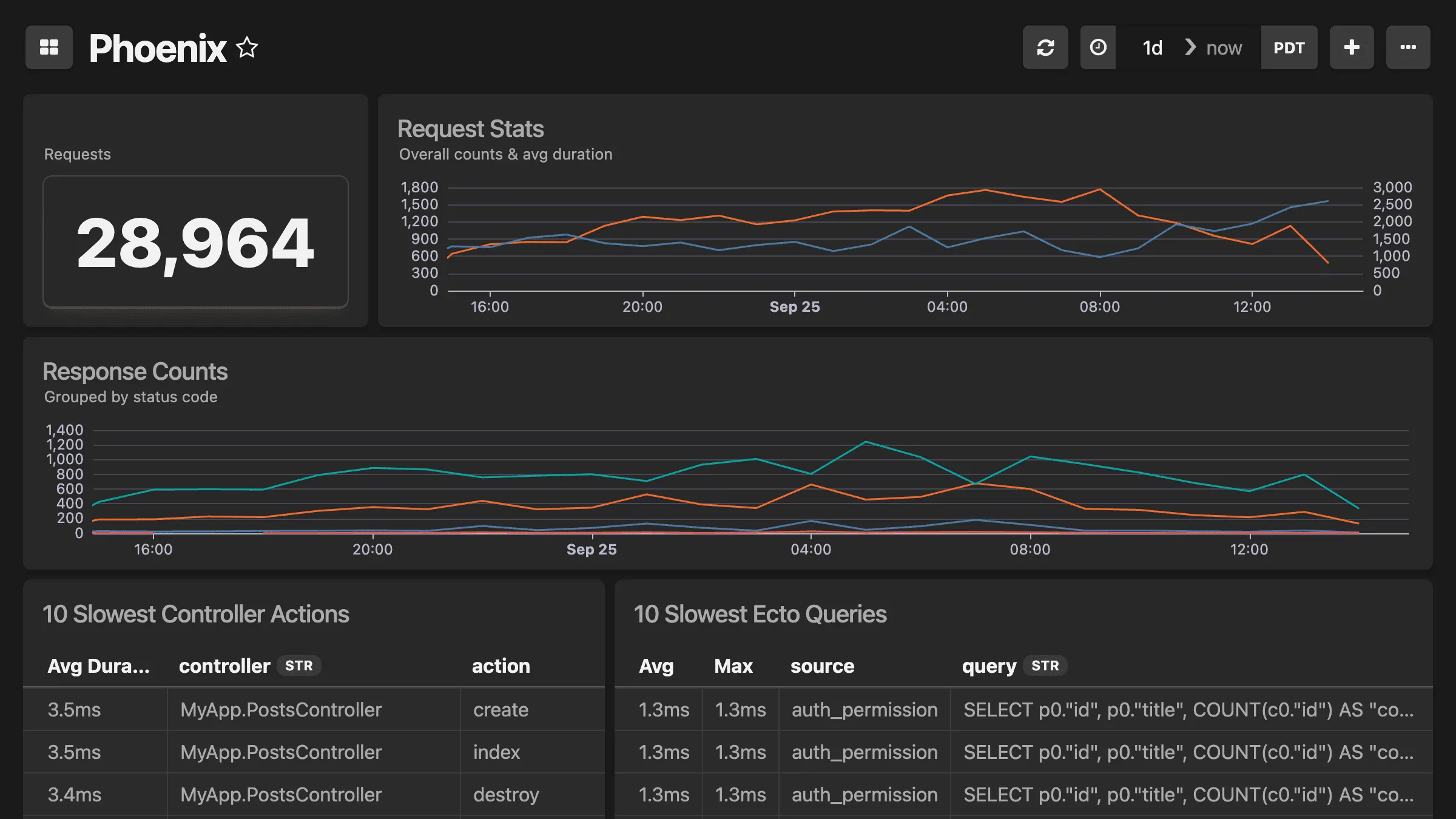 Phoenix web application dashboard showing LiveView metrics, process monitoring, request throughput, WebSocket connections, and Elixir VM performance data