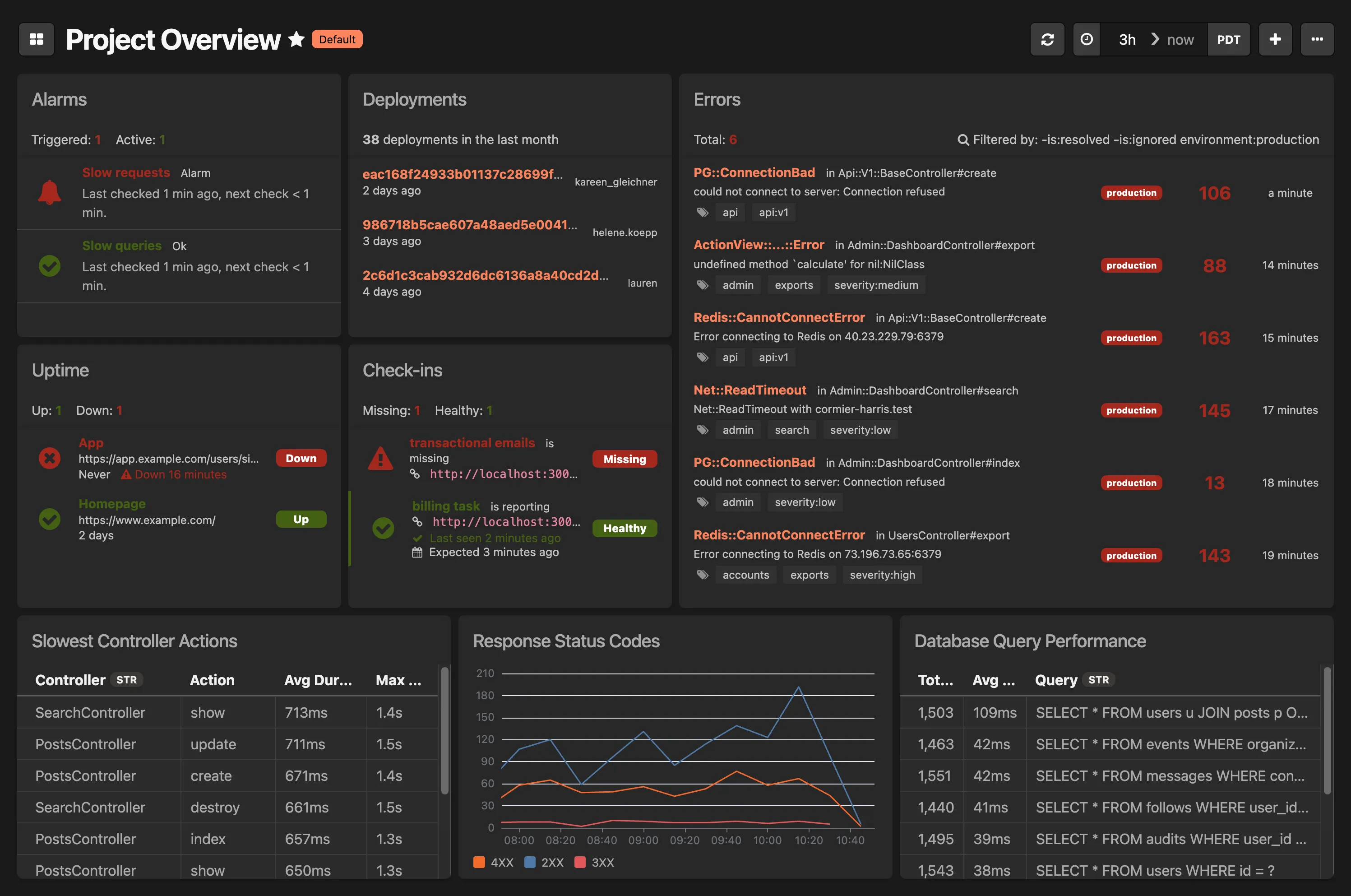 Project overview dashboard displaying multiple monitoring widgets including performance metrics, error rates, response times, and system status across different services
