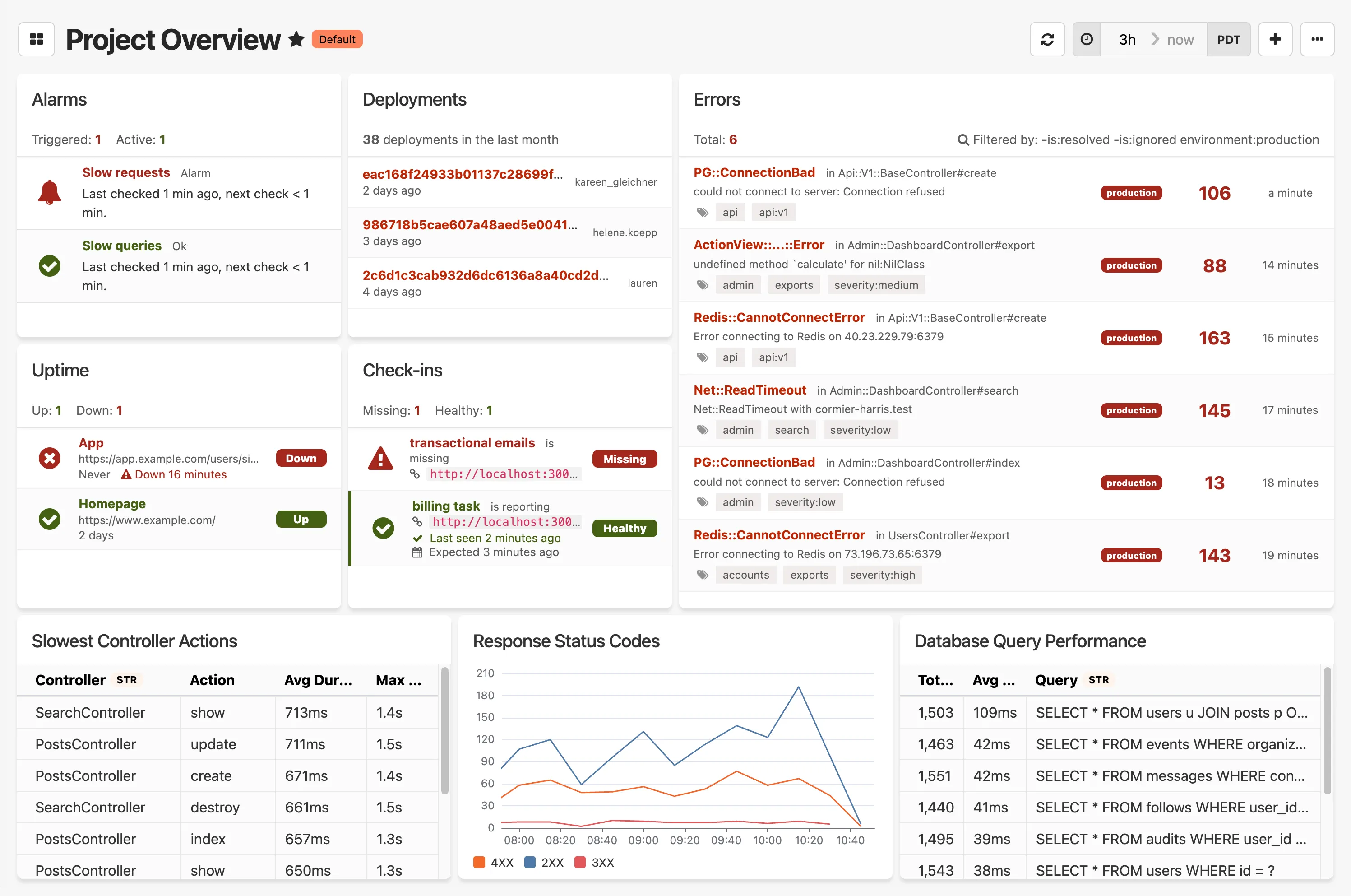 Project overview dashboard displaying multiple monitoring widgets including performance metrics, error rates, response times, and system status across different services