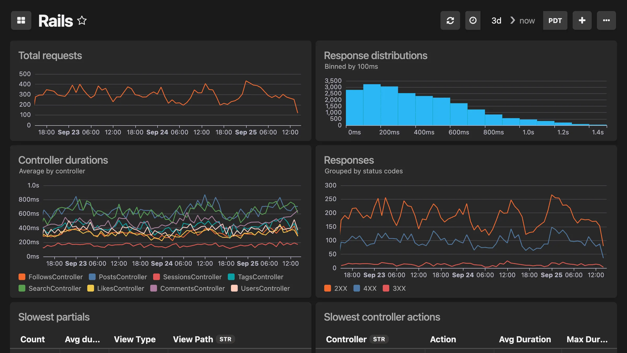 Rails application dashboard displaying request response times, database query performance, controller action metrics, error rates, and memory usage statistics