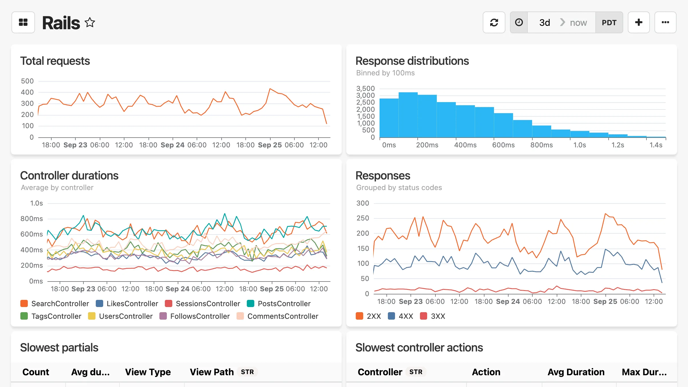 Rails application dashboard displaying request response times, database query performance, controller action metrics, error rates, and memory usage statistics